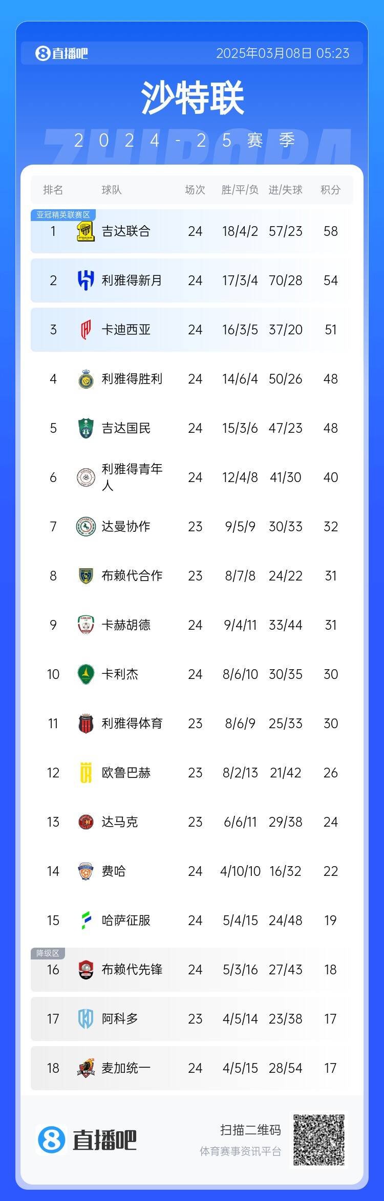 沙特聯積分榜：利雅得勝利2輪不勝&落后榜首10分，吉達聯合4分領跑