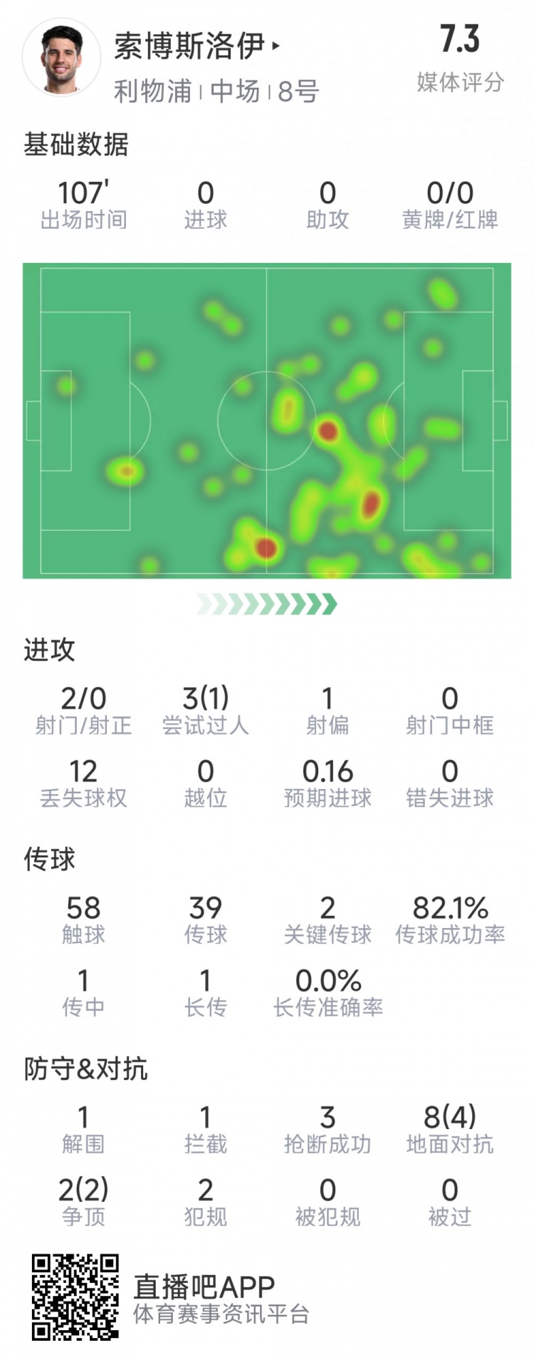 索博斯洛伊本場數(shù)據(jù)：2次射門，3次搶斷，10次對抗6次成功
