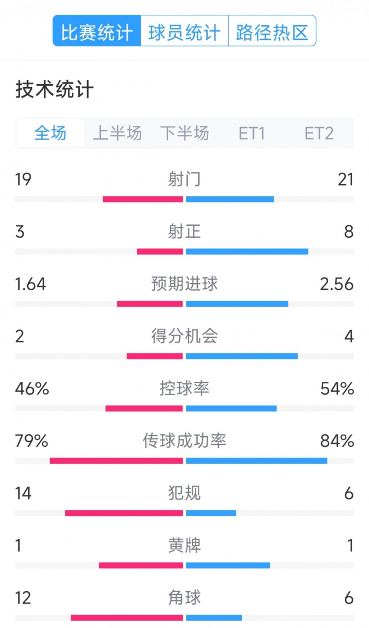 點(diǎn)球決勝，利物浦vs巴黎120分鐘比賽數(shù)據(jù)：射門(mén)19-21，射正3-8