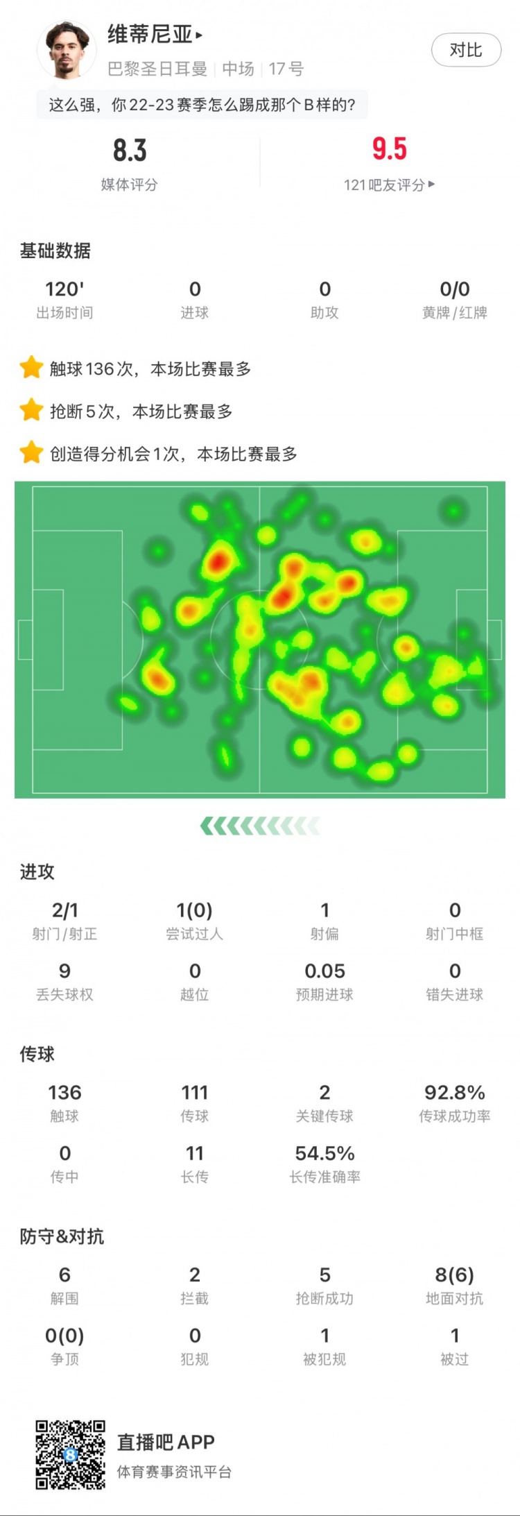 維蒂尼亞本場數據：6次解圍5次搶斷，點球大戰率先命中，評分8.3