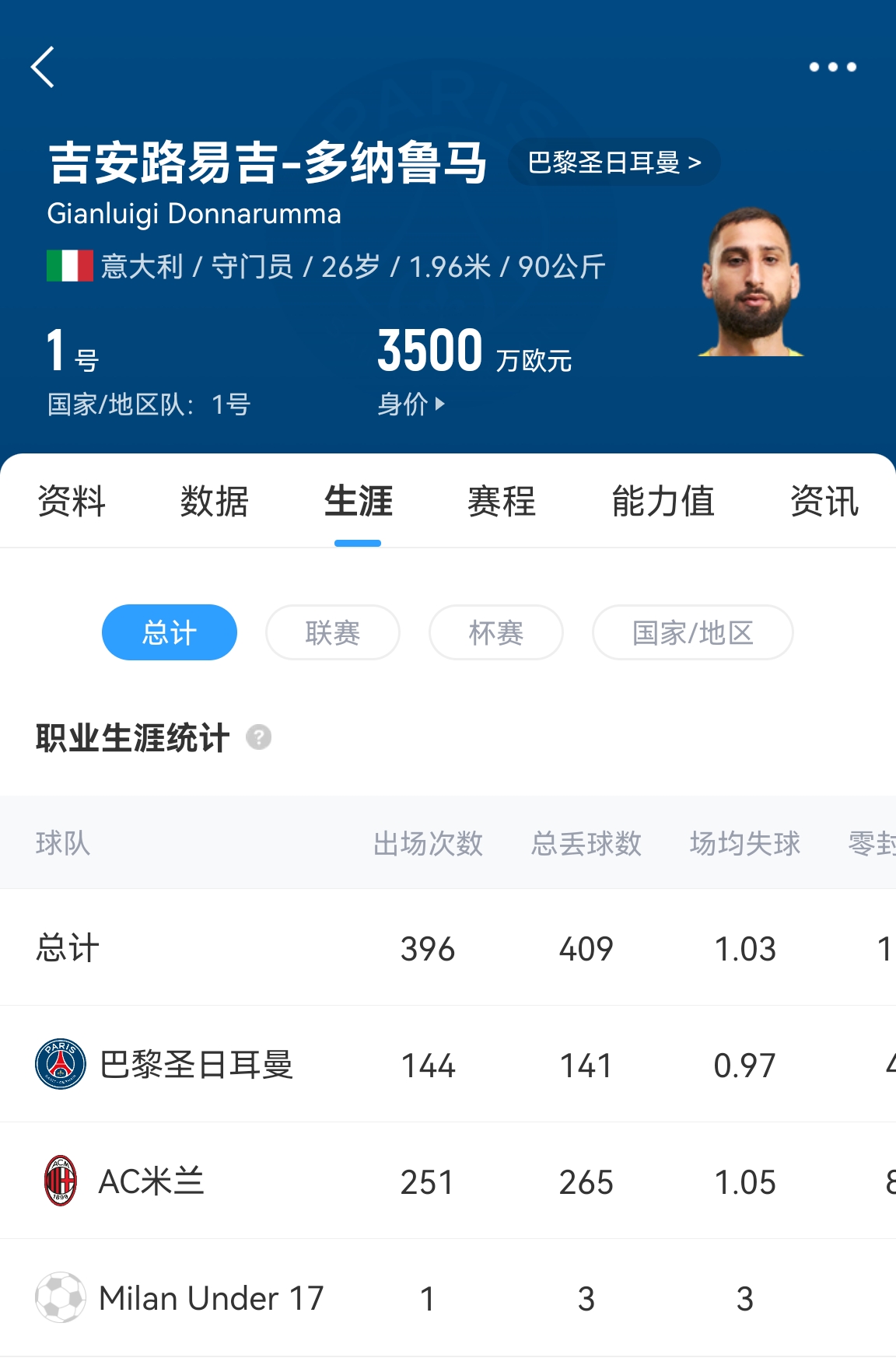 十年后應該還在踢！多納魯馬16歲首秀 生涯出場486次現在才26歲！