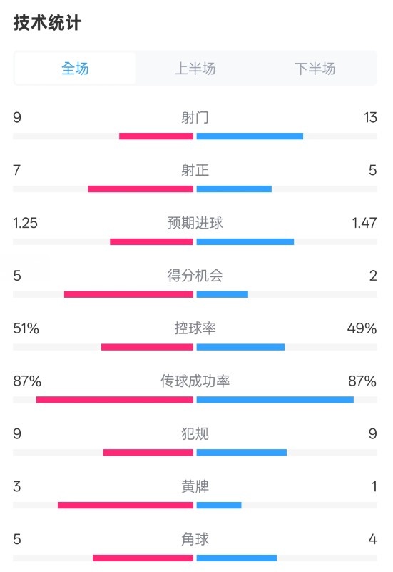 阿森納2-2埃因霍溫全場(chǎng)數(shù)據(jù)：射門(mén)9-13，射正7-5，控球率51%-49%