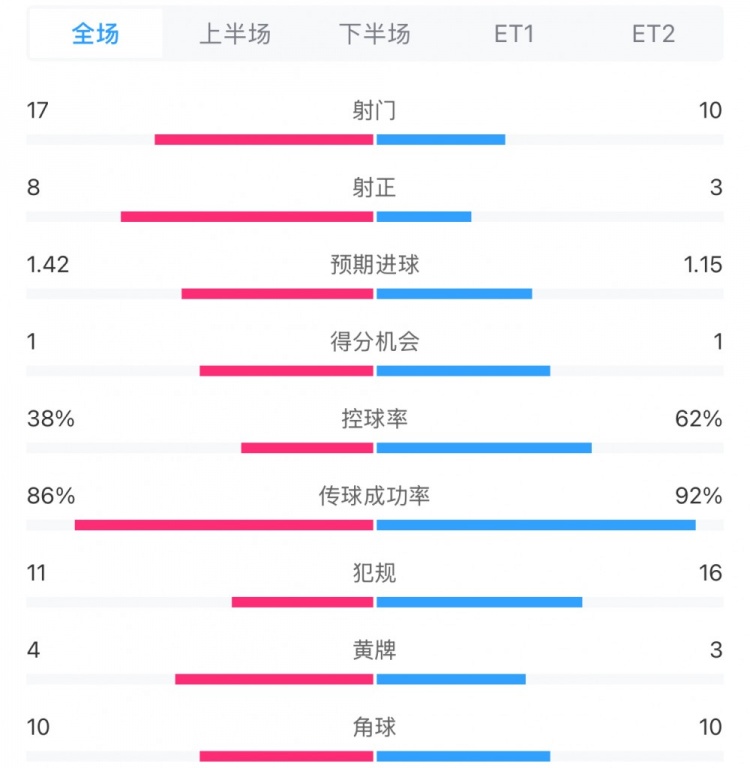馬競1-0皇馬兩隊數據：射門17-10，射正8-3，控球率38%-62%