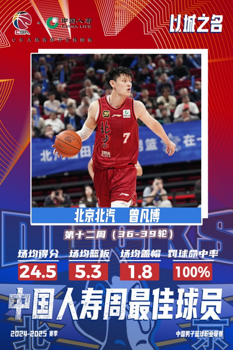 生涯首次！曾凡博當選第十二周周最佳球員 場均轟24.5分5.3板