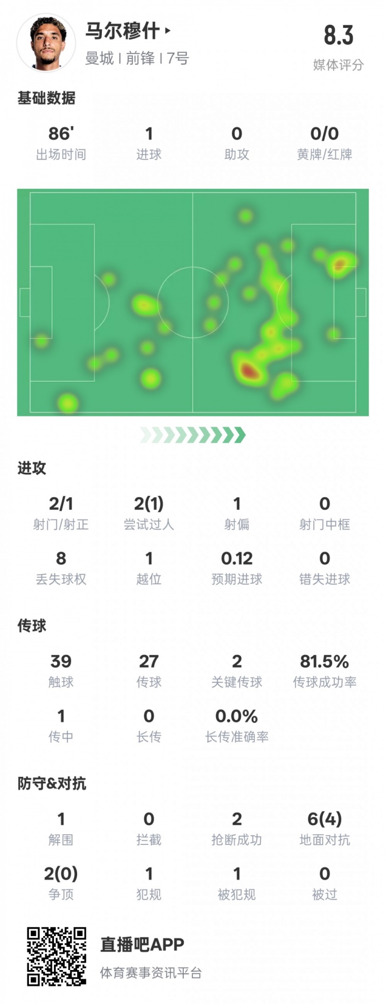 馬爾穆什本場比賽數據：1造點1進球2關鍵傳球，評分8.3