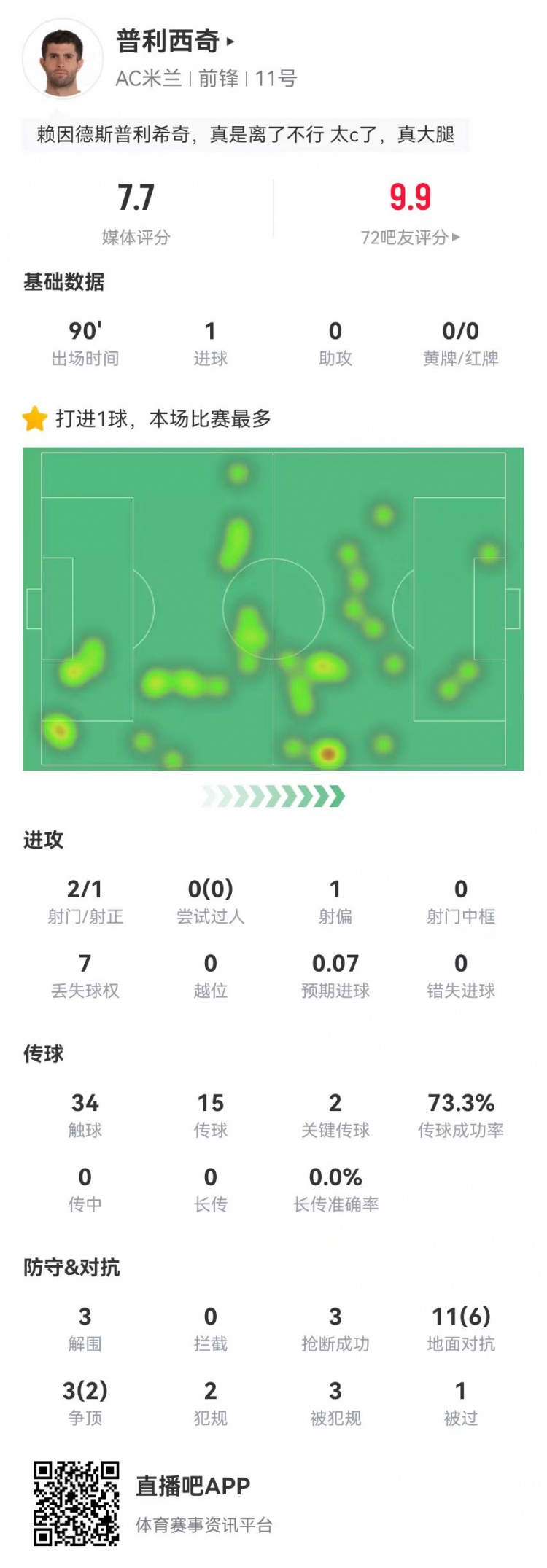 普利西奇本場2射進1球+2關鍵傳球 14對抗8成功 3造犯規3解圍3搶斷