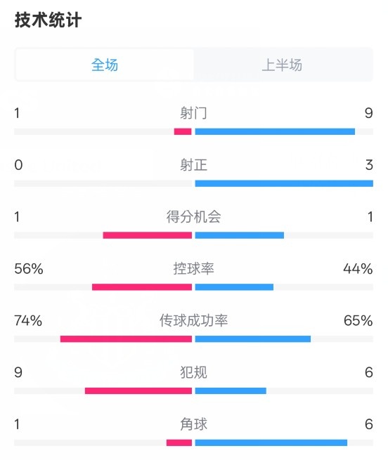 利物浦半場0-1紐卡數(shù)據(jù)：射門1-9，射正0-3，控球率56%-44%