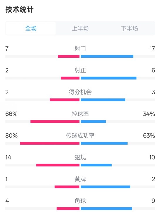 利物浦1-2紐卡全場(chǎng)數(shù)據(jù)：射門(mén)7-17，射正2-6，控球率66%-34%