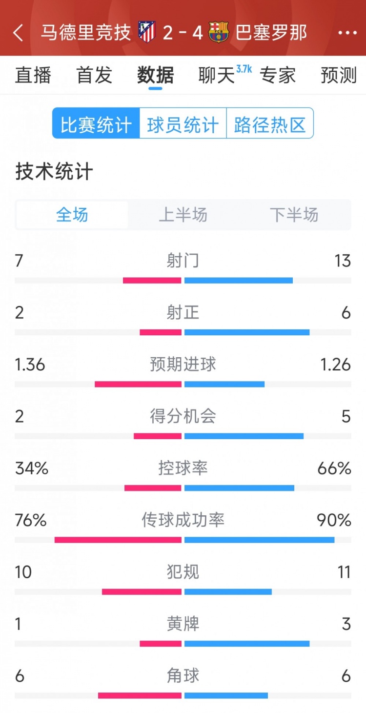 巴薩4-2馬競(jìng)?cè)珗?chǎng)數(shù)據(jù)：射門13-7，射正6-2，得分機(jī)會(huì)5-2