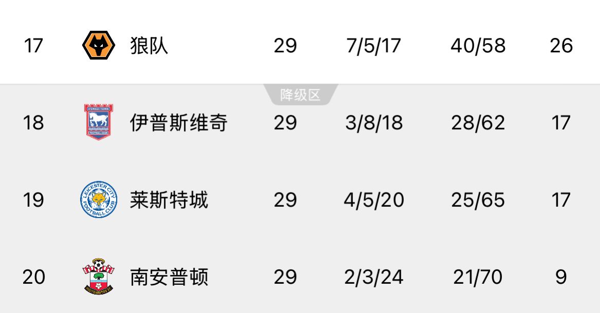 ??回天乏術！英超榜尾三隊又雙叒叕齊輸球，降級概率均超過99%