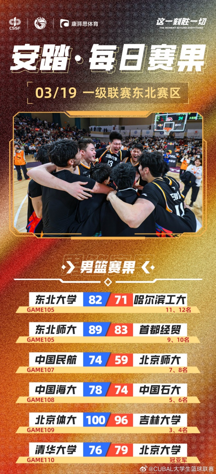 CUBAL每日賽果：北大時隔6年再次奪得東北王！北體獲東北賽區季軍