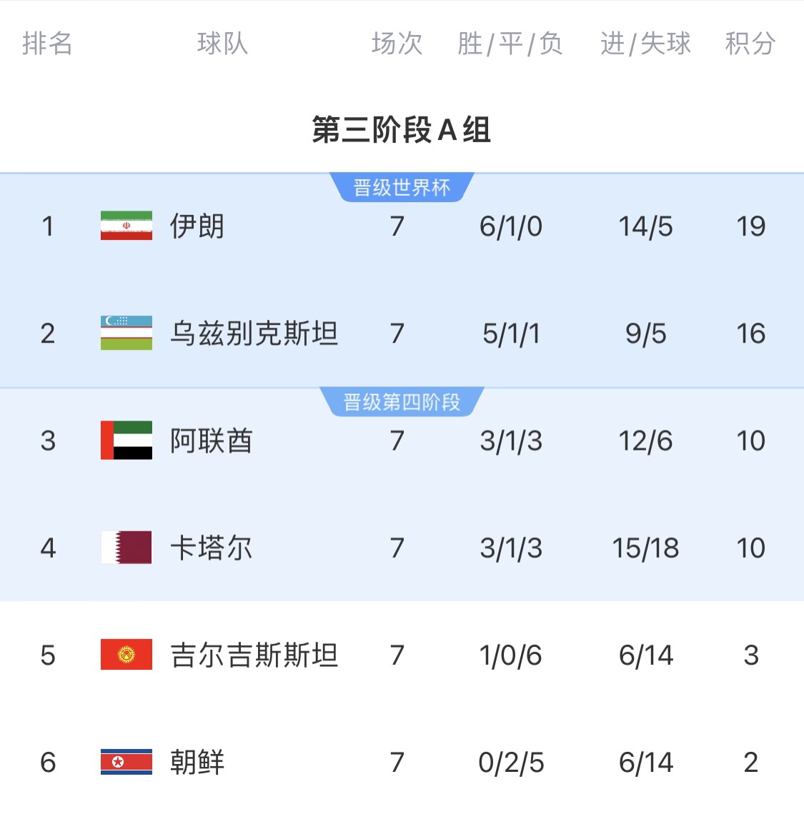 16分小組第二！烏茲別克斯坦有望首進(jìn)世界杯，胡桑諾夫身價(jià)3500萬(wàn)