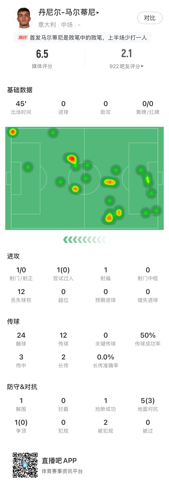 丹尼爾-馬爾蒂尼本場數(shù)據：24次觸球12次丟失球權，獲評6.5分
