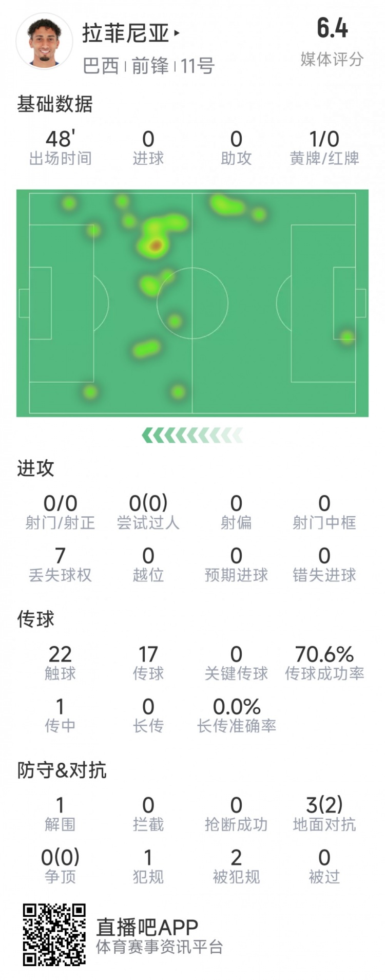 拉菲尼亞半場數據：射門&過人數據掛零，3對抗2成功，吃到黃牌