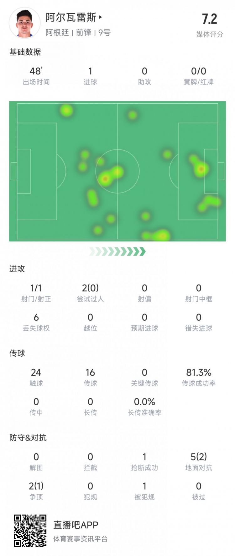阿爾瓦雷斯上半場數據：1次射正進1球，媒體評分7.2
